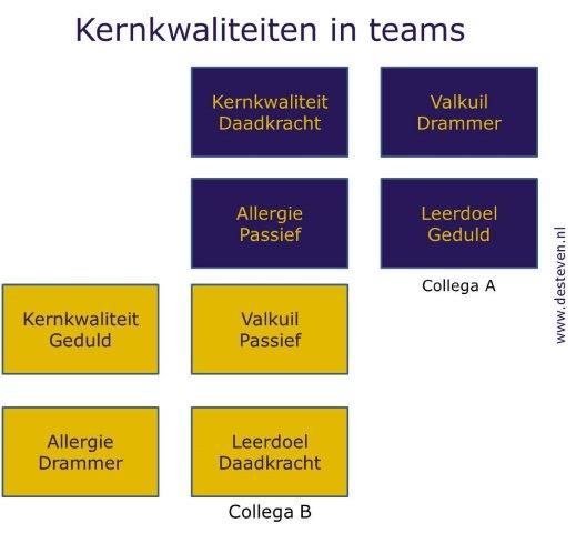 Kernkwaliteiten en kernkwadranten in teams